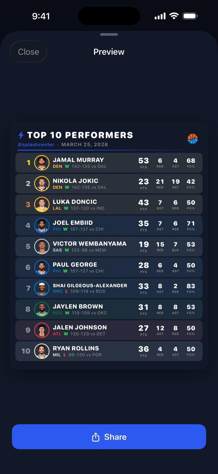 SplashCenter Top 10 Performers ranked by SplashScore with photos and stat lines